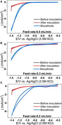 Biogas Upgradation Through CO2 Conversion Into Acetic Acid via Microbial Electrosynthesis